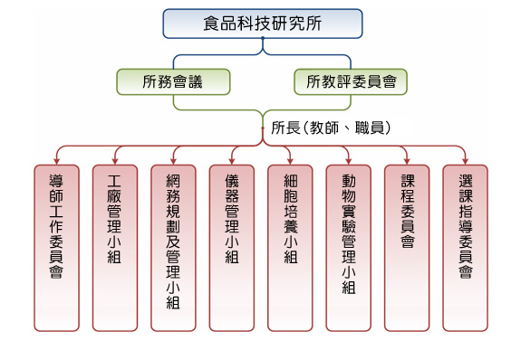 本所行政管理運作機制圖說